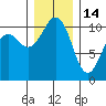 Oak Harbor tide chart for Sunday, December 14, 2025