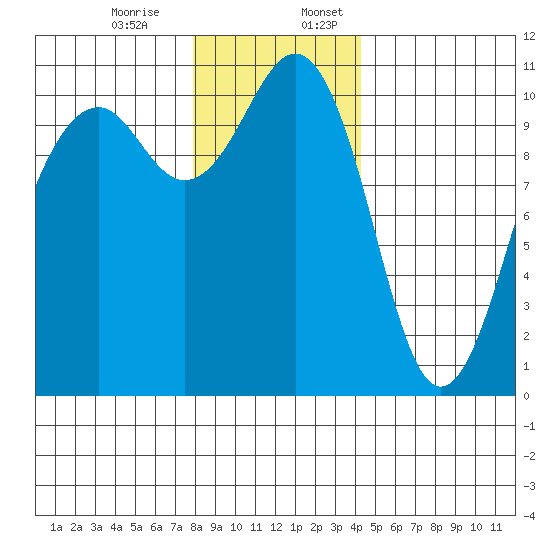 Oak Harbor tide chart for Monday, December 15, 2025