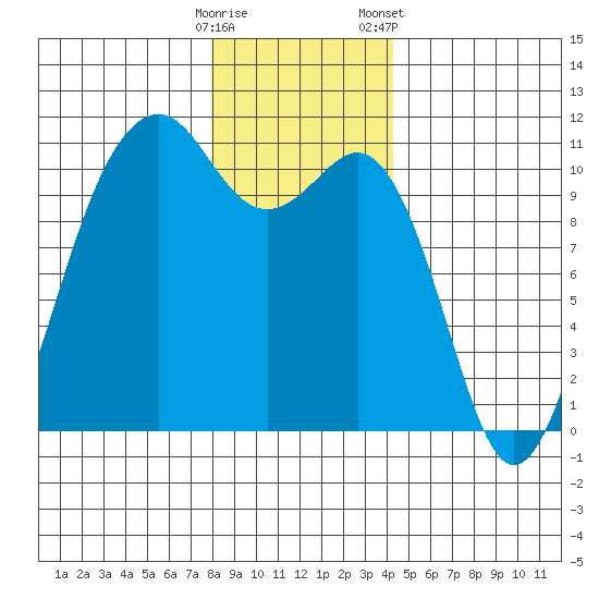 Oak Harbor tide chart for Thursday, December 18, 2025