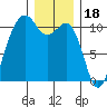 Oak Harbor tide chart for Thursday, December 18, 2025