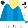 Oak Harbor tide chart for Friday, December 19, 2025