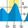 Oak Harbor tide chart for Monday, December 1, 2025