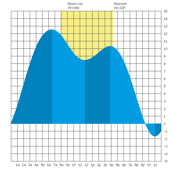 Oak Harbor tide chart for Saturday, December 20, 2025