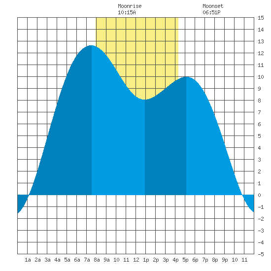 Oak Harbor tide chart for Monday, December 22, 2025