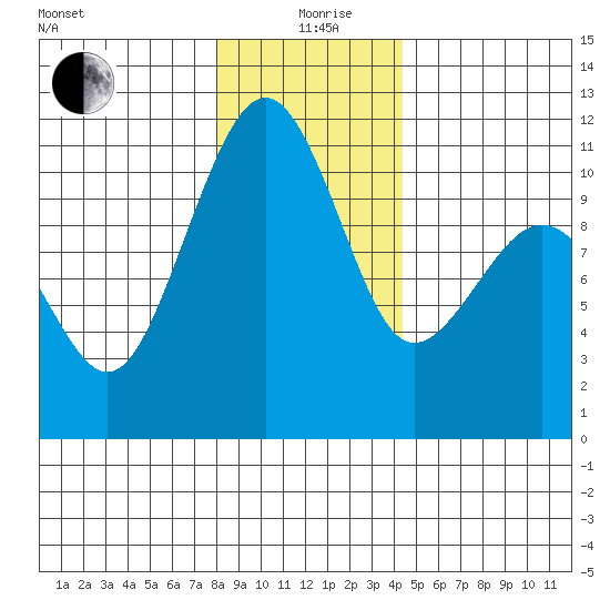 Oak Harbor tide chart for Saturday, December 27, 2025