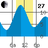 Oak Harbor tide chart for Saturday, December 27, 2025