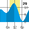 Oak Harbor tide chart for Monday, December 29, 2025