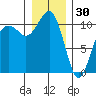 Oak Harbor tide chart for Tuesday, December 30, 2025