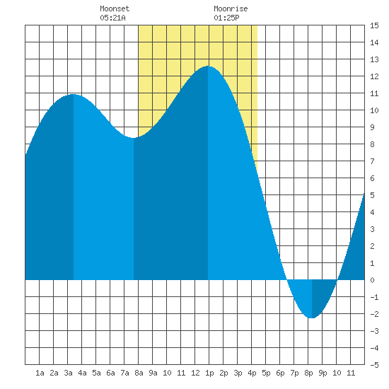 Oak Harbor tide chart for Wednesday, December 31, 2025