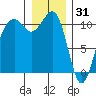 Oak Harbor tide chart for Wednesday, December 31, 2025