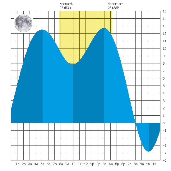 Oak Harbor tide chart for Thursday, December 4, 2025
