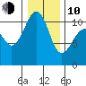 Oak Harbor tide chart for Saturday, January 10, 2026