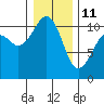 Oak Harbor tide chart for Sunday, January 11, 2026