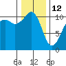 Oak Harbor tide chart for Monday, January 12, 2026