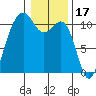 Oak Harbor tide chart for Saturday, January 17, 2026