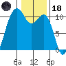 Oak Harbor tide chart for Sunday, January 18, 2026