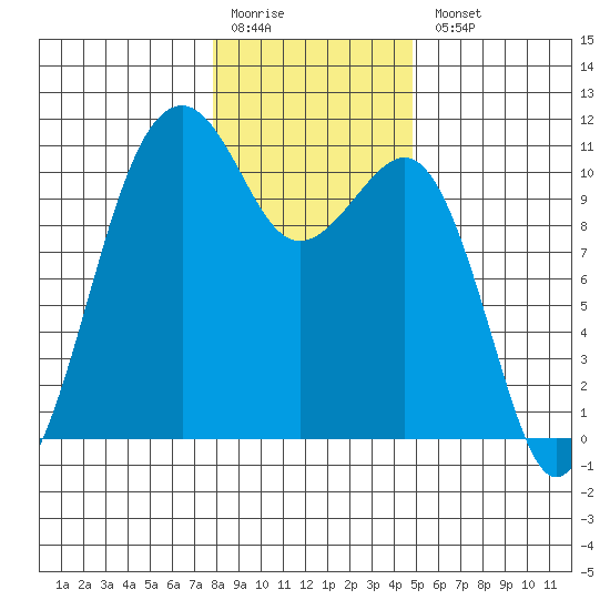 Oak Harbor tide chart for Monday, January 19, 2026