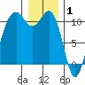 Oak Harbor tide chart for Thursday, January 1, 2026