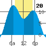 Oak Harbor tide chart for Tuesday, January 20, 2026