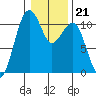 Oak Harbor tide chart for Wednesday, January 21, 2026