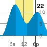 Oak Harbor tide chart for Thursday, January 22, 2026