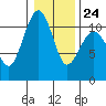 Oak Harbor tide chart for Saturday, January 24, 2026
