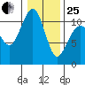 Oak Harbor tide chart for Sunday, January 25, 2026