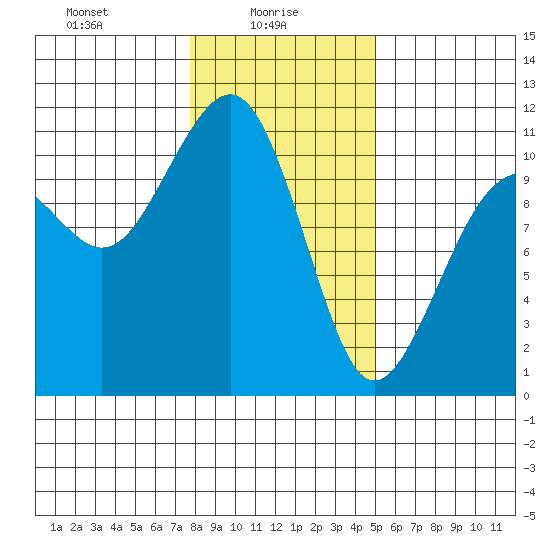Oak Harbor tide chart for Monday, January 26, 2026