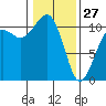 Oak Harbor tide chart for Tuesday, January 27, 2026