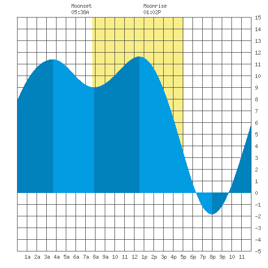 Oak Harbor tide chart for Thursday, January 29, 2026