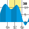 Oak Harbor tide chart for Friday, January 30, 2026
