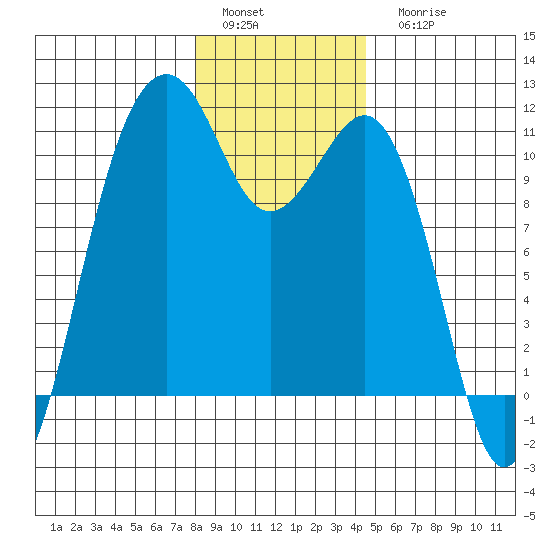 Oak Harbor tide chart for Sunday, January 4, 2026