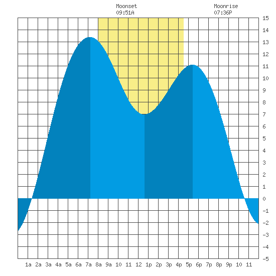 Oak Harbor tide chart for Monday, January 5, 2026