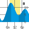 Oak Harbor tide chart for Thursday, January 8, 2026