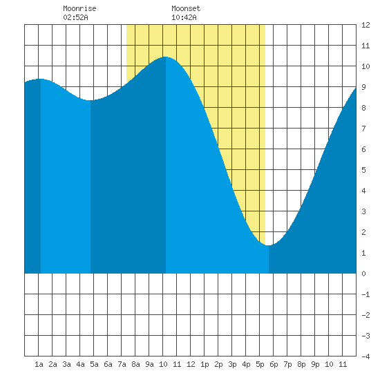 Oak Harbor tide chart for Tuesday, February 10, 2026