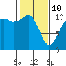 Oak Harbor tide chart for Tuesday, February 10, 2026