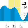 Oak Harbor tide chart for Thursday, February 12, 2026