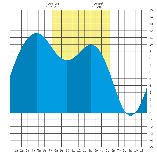 Oak Harbor tide chart for Saturday, February 14, 2026