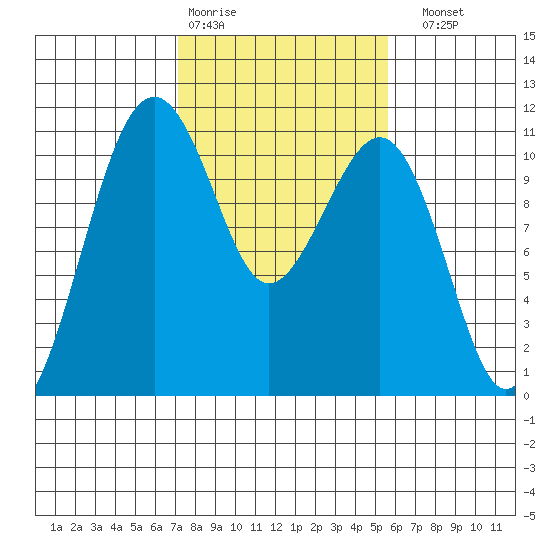 Oak Harbor tide chart for Wednesday, February 18, 2026