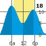Oak Harbor tide chart for Wednesday, February 18, 2026