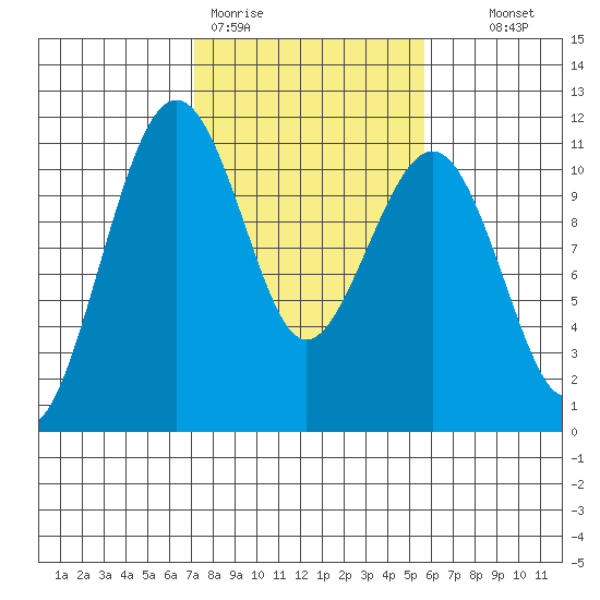 Oak Harbor tide chart for Thursday, February 19, 2026
