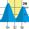 Oak Harbor tide chart for Friday, February 20, 2026