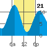 Oak Harbor tide chart for Saturday, February 21, 2026