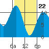 Oak Harbor tide chart for Sunday, February 22, 2026