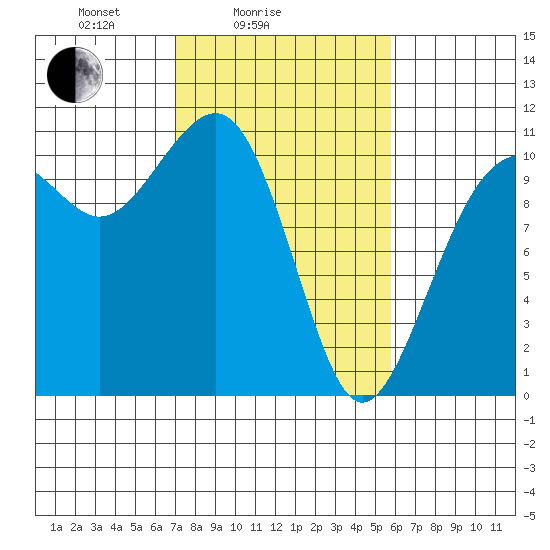 Oak Harbor tide chart for Tuesday, February 24, 2026
