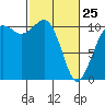 Oak Harbor tide chart for Wednesday, February 25, 2026