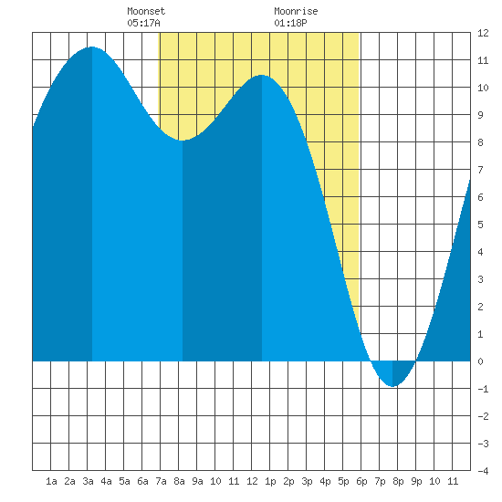 Oak Harbor tide chart for Friday, February 27, 2026