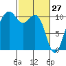 Oak Harbor tide chart for Friday, February 27, 2026