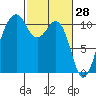 Oak Harbor tide chart for Saturday, February 28, 2026