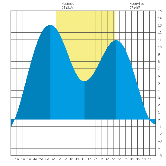 Oak Harbor tide chart for Tuesday, February 3, 2026